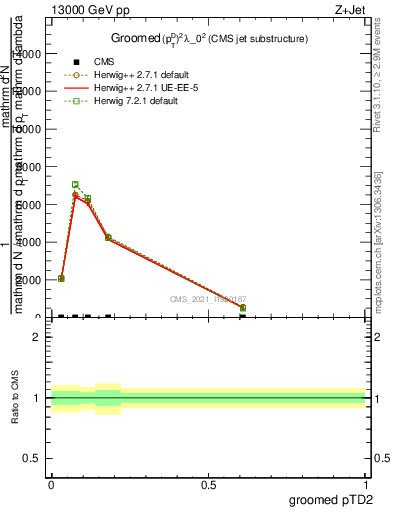 Plot of j.ptd2.g in 13000 GeV pp collisions