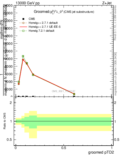 Plot of j.ptd2.g in 13000 GeV pp collisions