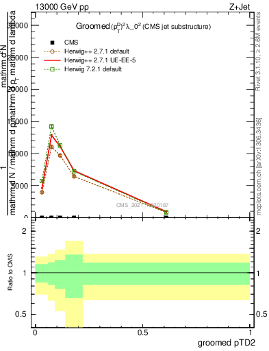 Plot of j.ptd2.g in 13000 GeV pp collisions