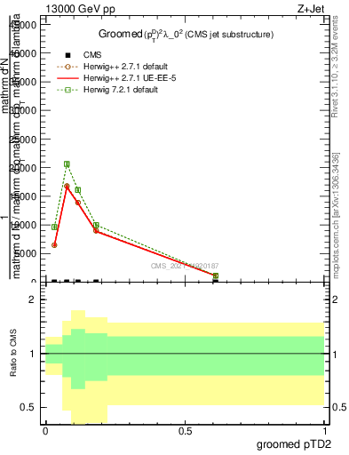 Plot of j.ptd2.g in 13000 GeV pp collisions