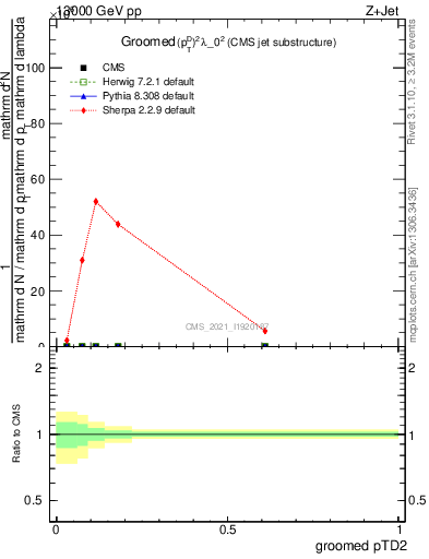 Plot of j.ptd2.g in 13000 GeV pp collisions