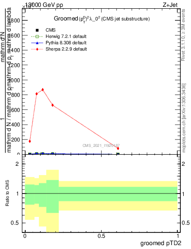 Plot of j.ptd2.g in 13000 GeV pp collisions