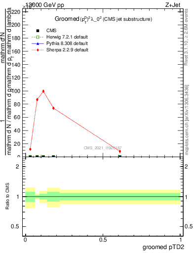 Plot of j.ptd2.g in 13000 GeV pp collisions