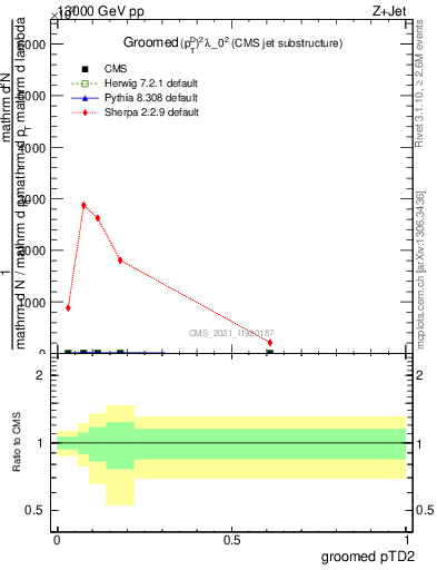 Plot of j.ptd2.g in 13000 GeV pp collisions