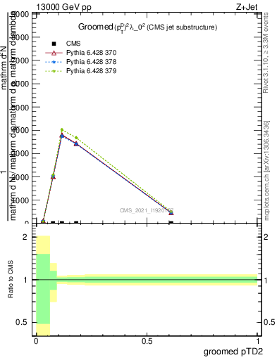 Plot of j.ptd2.g in 13000 GeV pp collisions