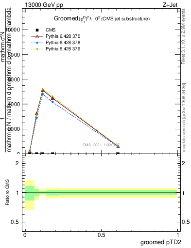 Plot of j.ptd2.g in 13000 GeV pp collisions