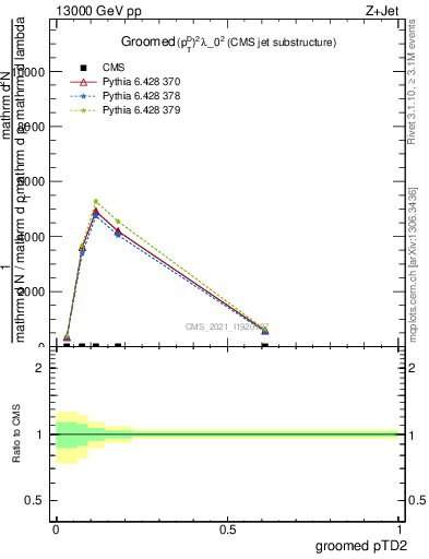 Plot of j.ptd2.g in 13000 GeV pp collisions