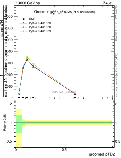 Plot of j.ptd2.g in 13000 GeV pp collisions