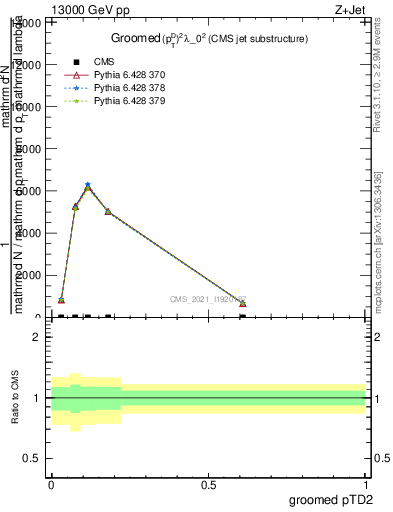 Plot of j.ptd2.g in 13000 GeV pp collisions