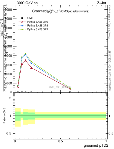 Plot of j.ptd2.g in 13000 GeV pp collisions