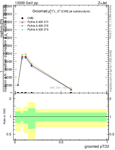 Plot of j.ptd2.g in 13000 GeV pp collisions