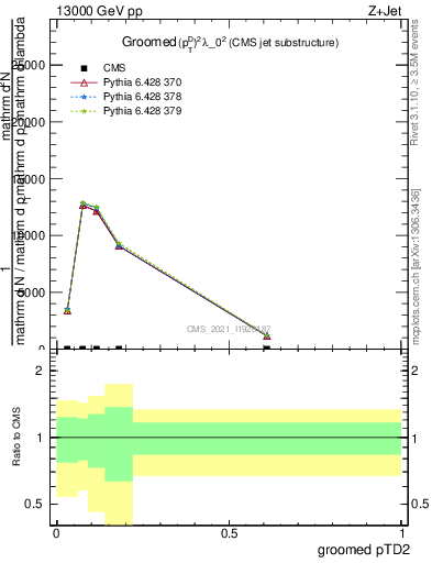 Plot of j.ptd2.g in 13000 GeV pp collisions