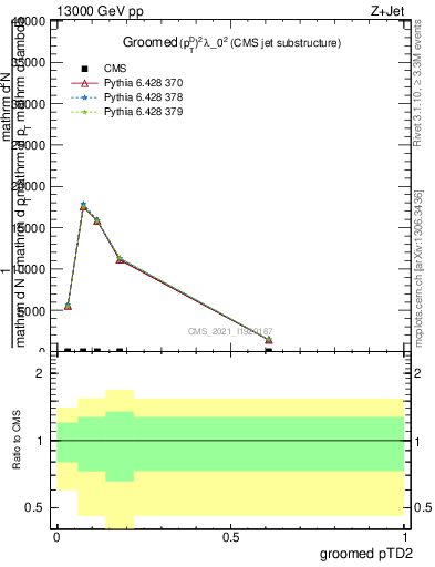 Plot of j.ptd2.g in 13000 GeV pp collisions