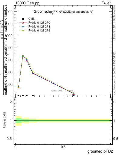 Plot of j.ptd2.g in 13000 GeV pp collisions