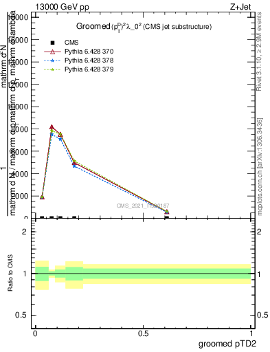 Plot of j.ptd2.g in 13000 GeV pp collisions