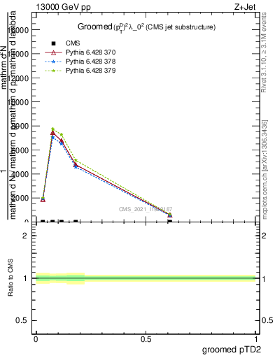 Plot of j.ptd2.g in 13000 GeV pp collisions