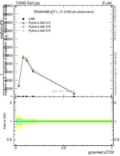 Plot of j.ptd2.g in 13000 GeV pp collisions