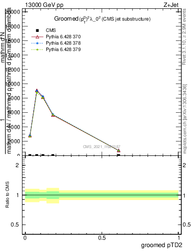 Plot of j.ptd2.g in 13000 GeV pp collisions