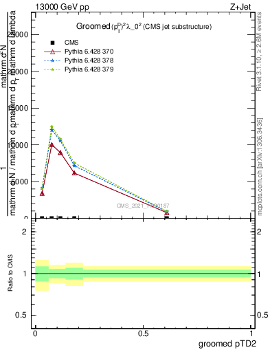 Plot of j.ptd2.g in 13000 GeV pp collisions