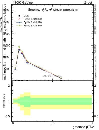 Plot of j.ptd2.g in 13000 GeV pp collisions