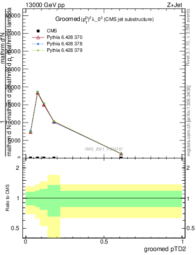 Plot of j.ptd2.g in 13000 GeV pp collisions