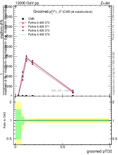 Plot of j.ptd2.g in 13000 GeV pp collisions