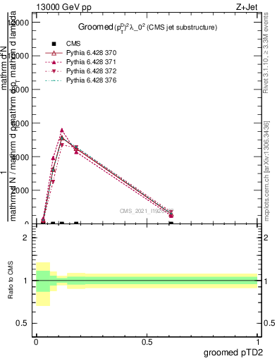 Plot of j.ptd2.g in 13000 GeV pp collisions