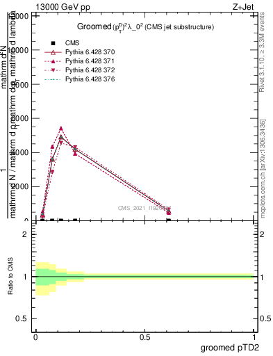 Plot of j.ptd2.g in 13000 GeV pp collisions