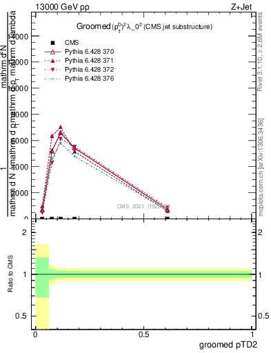 Plot of j.ptd2.g in 13000 GeV pp collisions