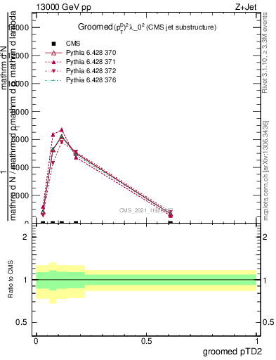 Plot of j.ptd2.g in 13000 GeV pp collisions