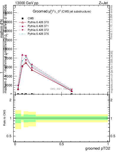 Plot of j.ptd2.g in 13000 GeV pp collisions