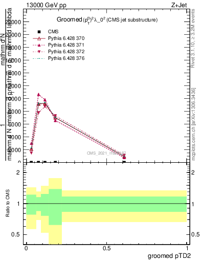 Plot of j.ptd2.g in 13000 GeV pp collisions