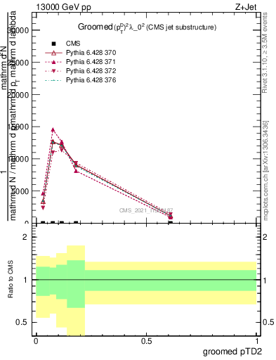 Plot of j.ptd2.g in 13000 GeV pp collisions