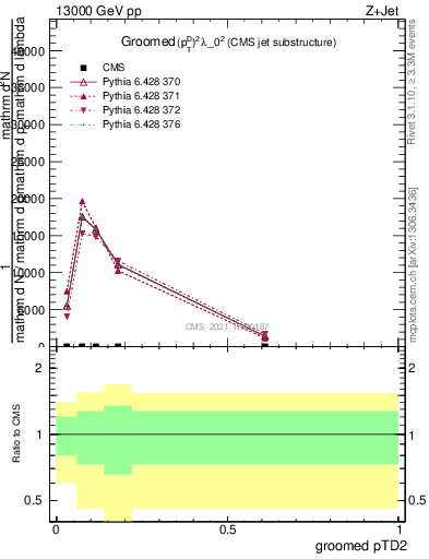 Plot of j.ptd2.g in 13000 GeV pp collisions