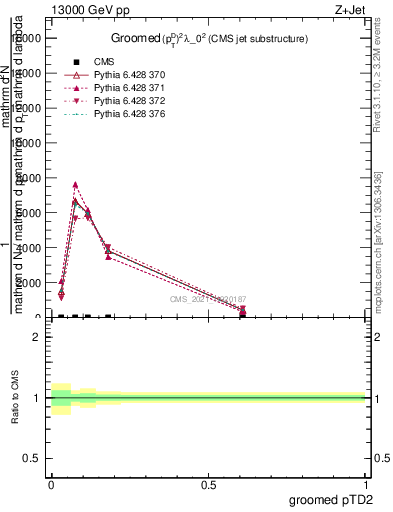 Plot of j.ptd2.g in 13000 GeV pp collisions