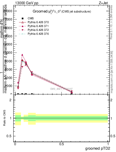 Plot of j.ptd2.g in 13000 GeV pp collisions