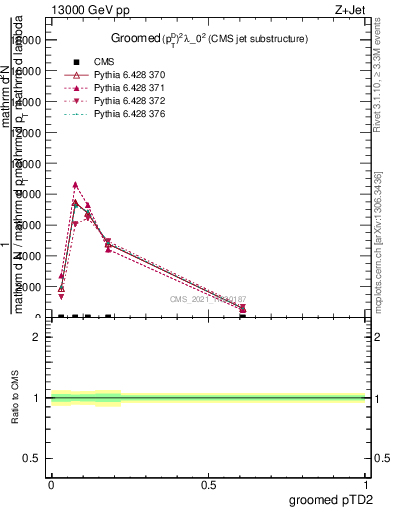 Plot of j.ptd2.g in 13000 GeV pp collisions