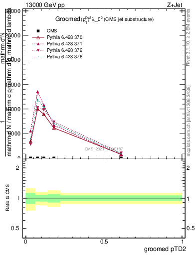 Plot of j.ptd2.g in 13000 GeV pp collisions