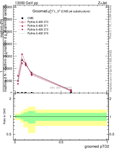 Plot of j.ptd2.g in 13000 GeV pp collisions