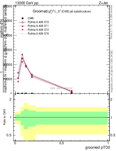 Plot of j.ptd2.g in 13000 GeV pp collisions