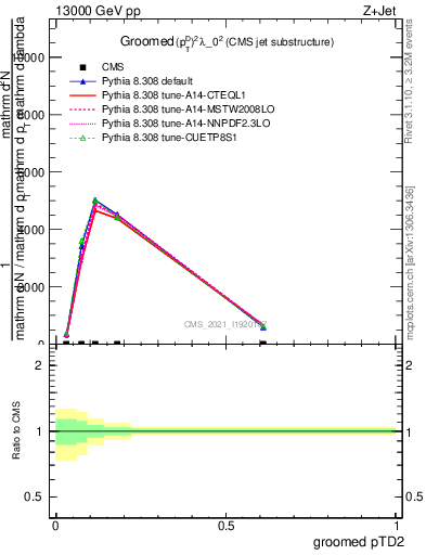 Plot of j.ptd2.g in 13000 GeV pp collisions