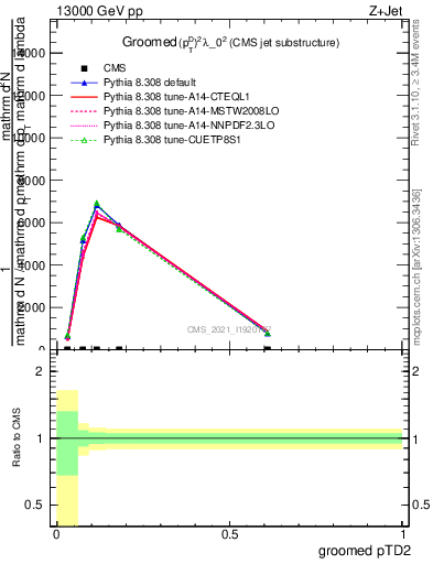 Plot of j.ptd2.g in 13000 GeV pp collisions