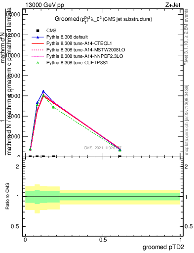 Plot of j.ptd2.g in 13000 GeV pp collisions