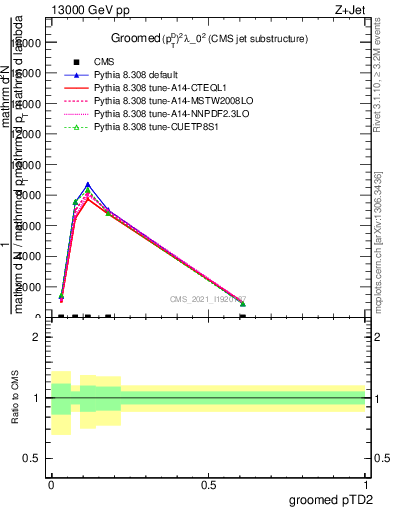 Plot of j.ptd2.g in 13000 GeV pp collisions