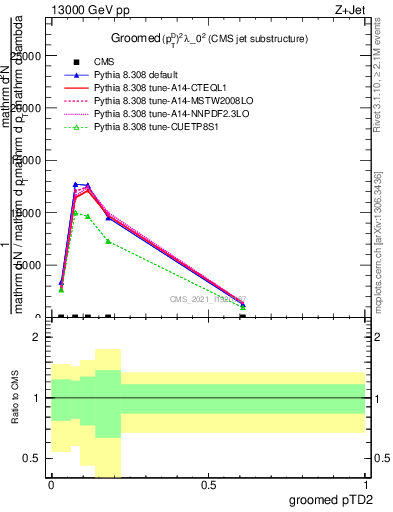 Plot of j.ptd2.g in 13000 GeV pp collisions