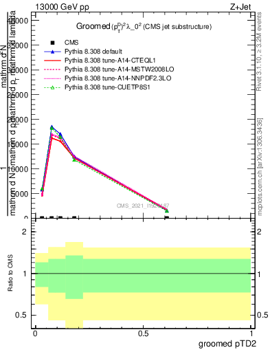 Plot of j.ptd2.g in 13000 GeV pp collisions