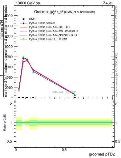 Plot of j.ptd2.g in 13000 GeV pp collisions