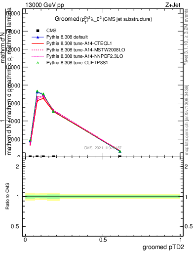 Plot of j.ptd2.g in 13000 GeV pp collisions