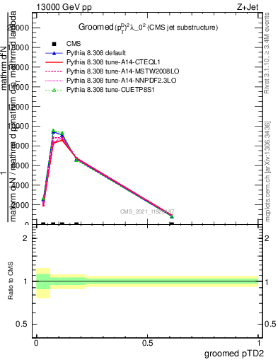 Plot of j.ptd2.g in 13000 GeV pp collisions