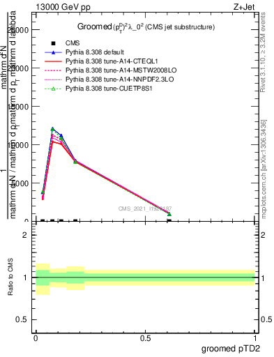 Plot of j.ptd2.g in 13000 GeV pp collisions